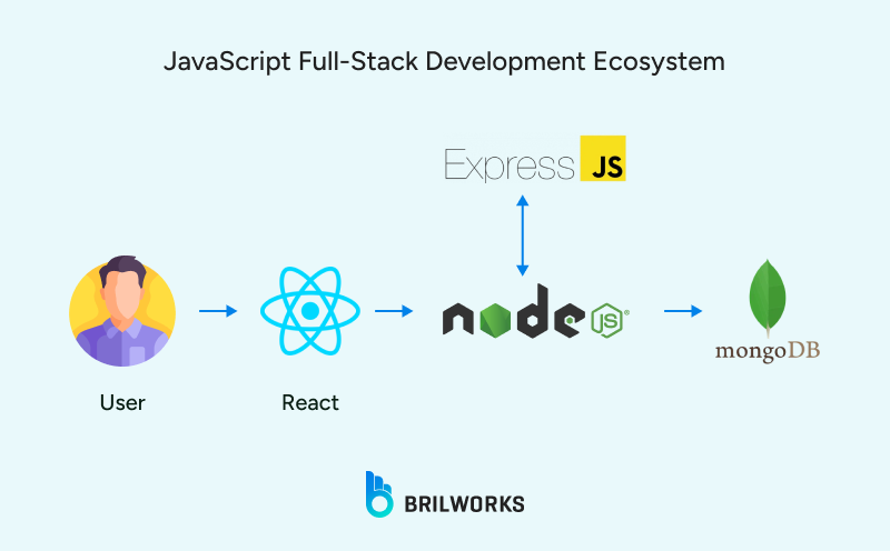 Javascript ecosystem diagram - React vs Nodejs: A Quick Comparison