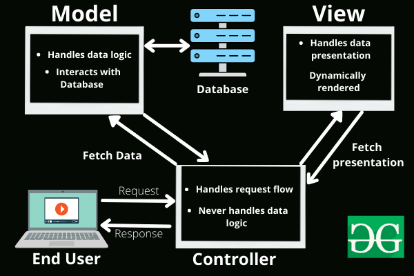 MVC architecture diagram - MVC Framework Introduction - GeeksforGeeks