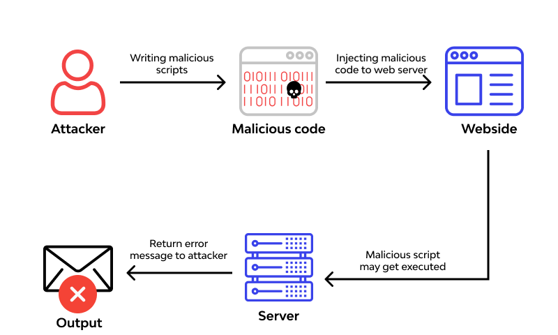 Hacker remote code execution - What is Remote Code Execution (RCE) Vulnerability❓