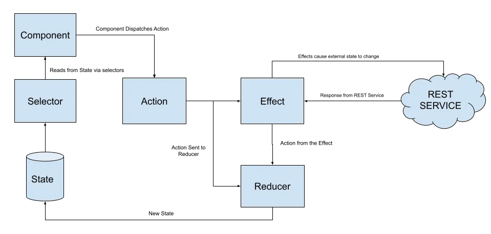 NgRx Mutations diagram - NgRx Tutorial - Guide to Starting with NgRx