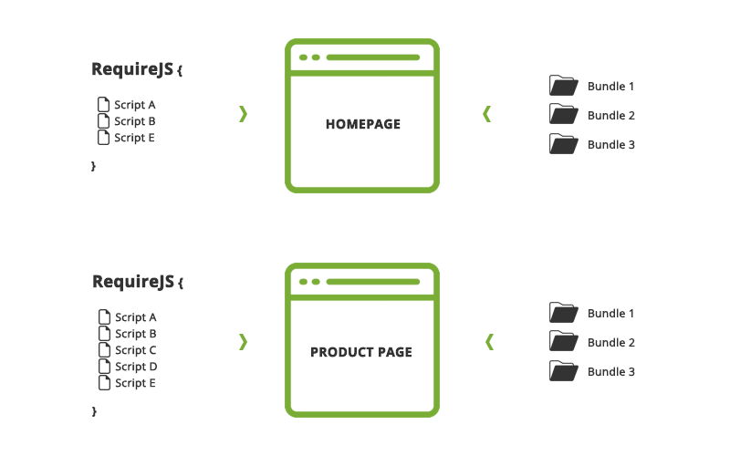 Javascript bundling - Javascript Bundling in Magento 2 - Inchoo.net