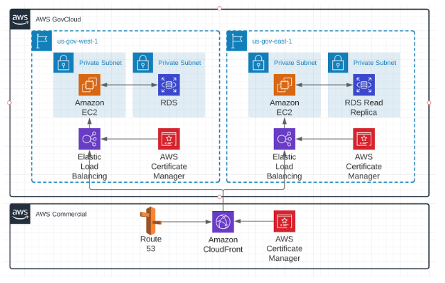 RedwoodJS framework architecture - Can I deploy to AWS GovCloud with serverless framework? - Get Help ...