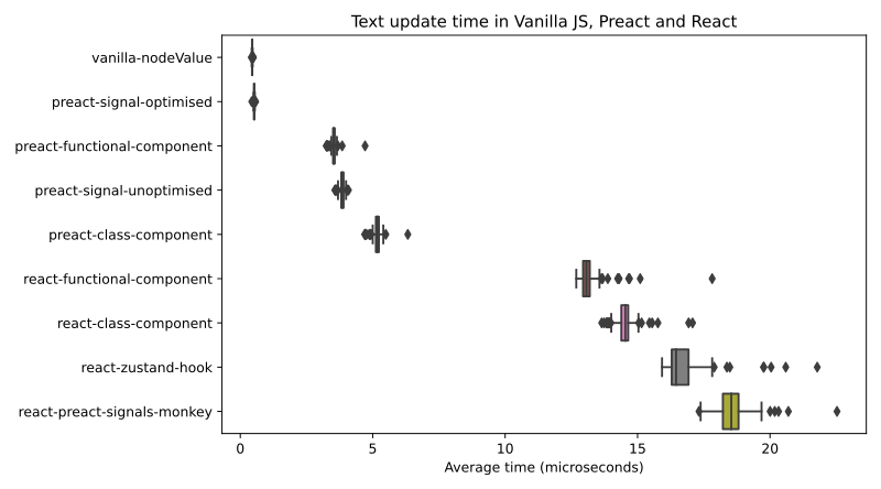 Preact Signals - Benchmarking Preact Signals Performance versus the React ...