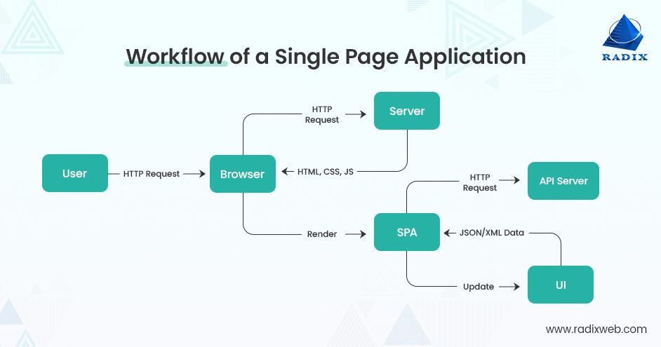 single-page application UI - A Simple Yet Complete Guide to Single Page Applications