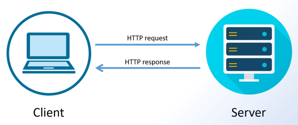HTTP request response cycle - The basics of WebDev'in: Client/Server Architecture - DEV Community