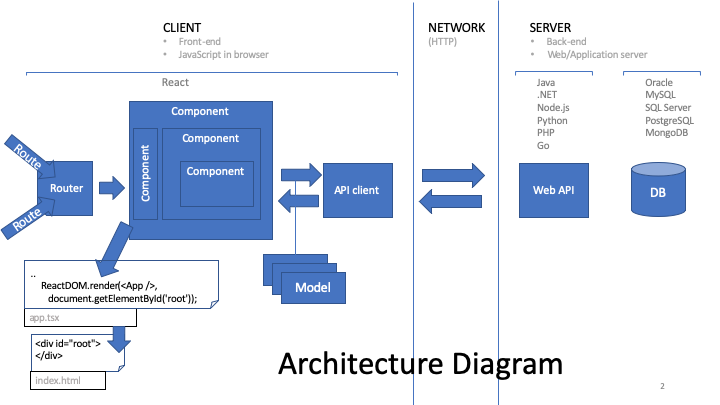 React application architecture - Architecture | Hands on React