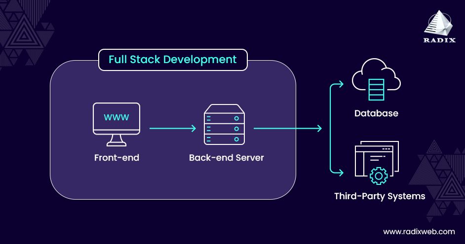 full-stack web development diagram - Full Stack Development: The Complete Guide