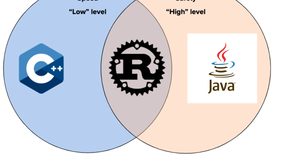 Rust programming language - Javarevisited: Top 6 Udemy Courses and Books to learn Rust ...