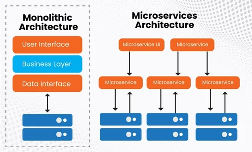 Monolithic architecture diagram - Monolithic Architecture - System Design - GeeksforGeeks