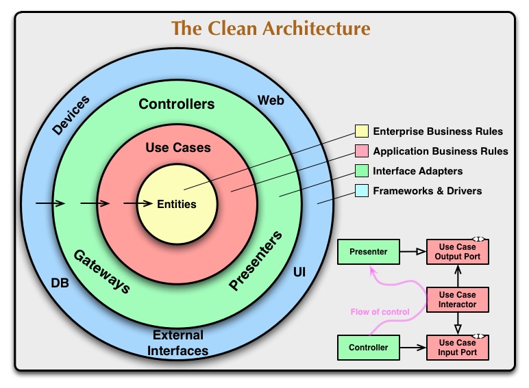 clean code architecture - Clean Coder Blog