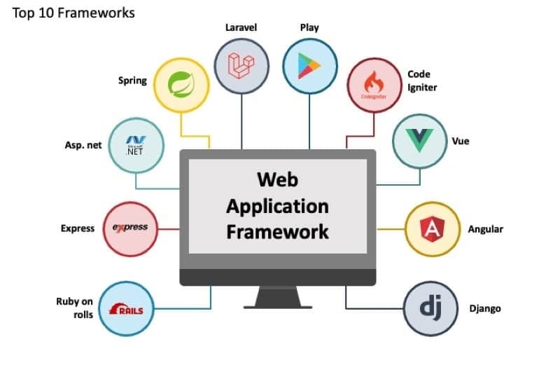 web development framework - What is a Web Application Framework (2024) | Medium