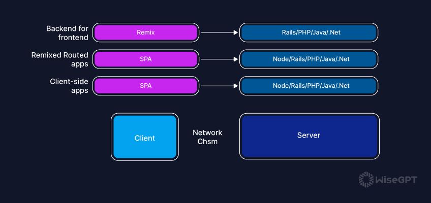 Remix web framework - Remix Vs. React: Understanding the Fundamental Differences