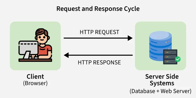 HTTP request response cycle - HTTP Request and Response Cycle in Express.js - GeeksforGeeks