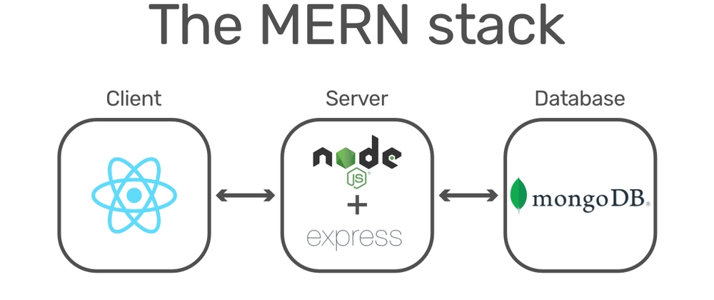 MERN stack diagram - Building a Full-Stack Web Application with MERN Stack: A ...