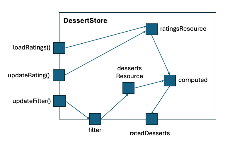 NgRx Mutations diagram - Using Angular's Resource API with the NGRX Signal Store ...