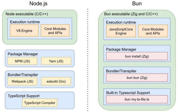 Bun JavaScript architecture - Bun — JavaScript just got faster. This article helps you to have a ...