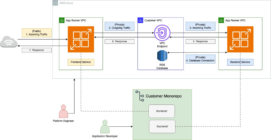 monorepo architecture diagram - AWS App Runner adds support for monorepos | Containers