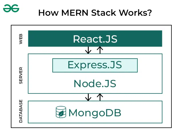 MERN stack diagram - MERN Stack - GeeksforGeeks