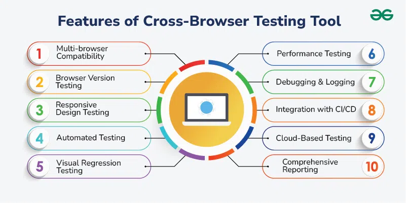 Cross-browser testing - Cross-Browser Testing Tools - Software Testing - GeeksforGeeks