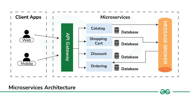 Monolithic architecture diagram - Monolithic vs. Microservices Architecture - GeeksforGeeks