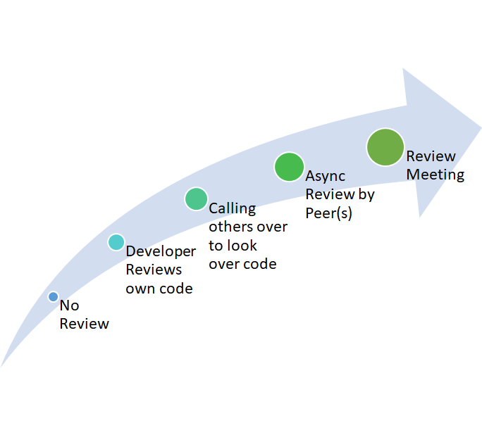 Software developers code review - Code Review and Your Team. Let's say you're on a small software ...