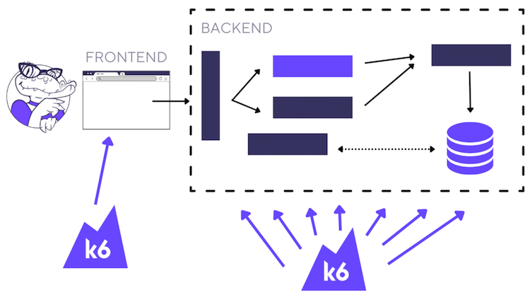 end to end testing diagram - Frontend vs. backend: How to plan your performance testing ...