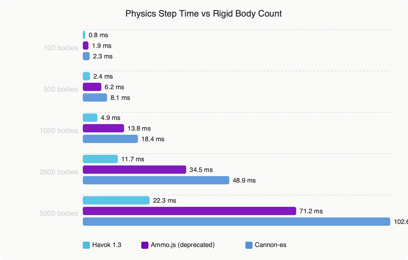 Benchmark: Physics Step Time vs Rigid Body Count