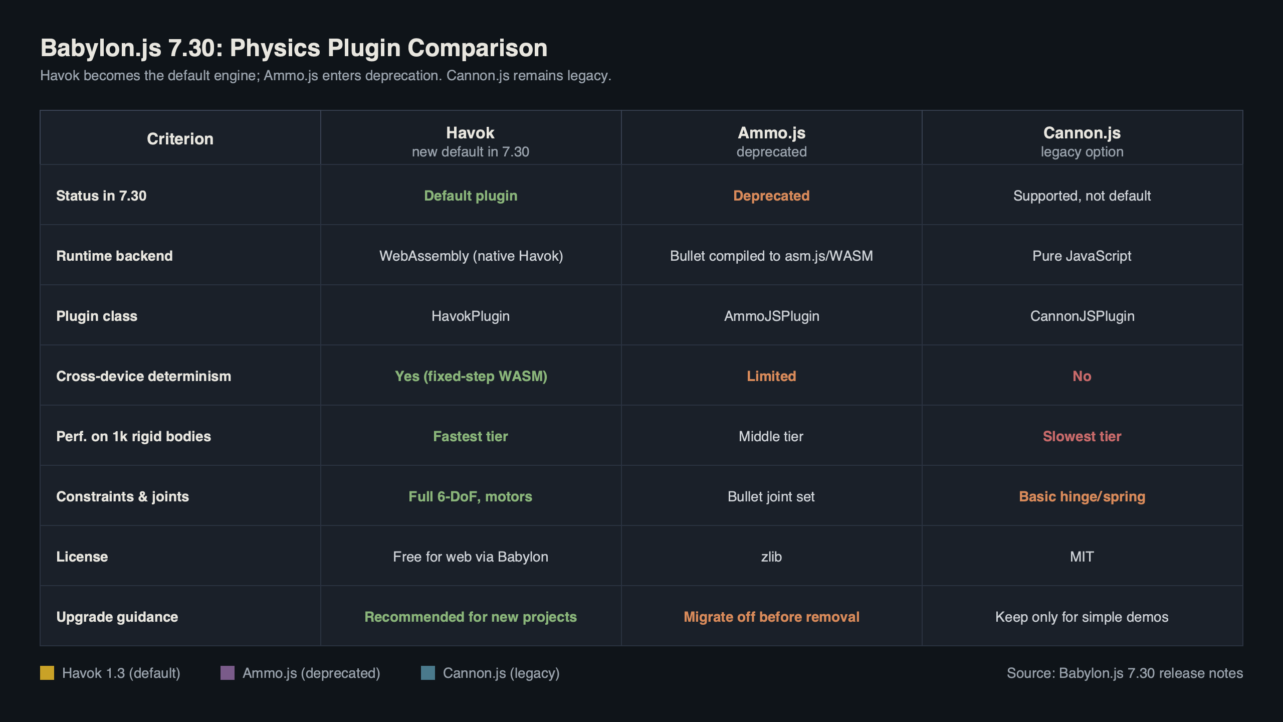 Topic diagram for Babylon.js 7.30 Makes Havok 1.3 the Default Physics Plugin, Ammo.js Deprecated