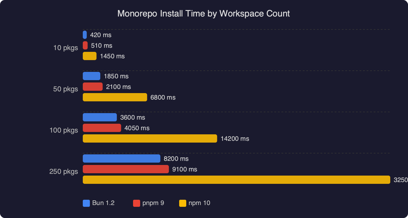 Benchmark: Monorepo Install Time by Workspace Count