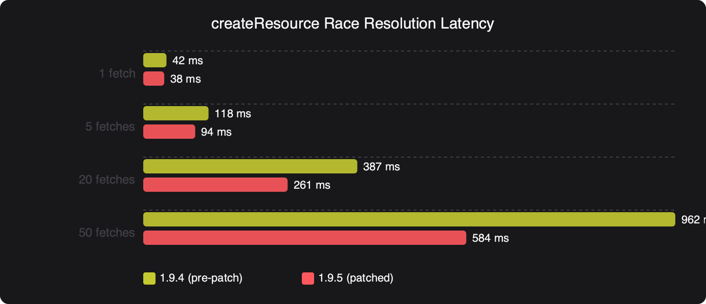 Benchmark: createResource Race Resolution Latency