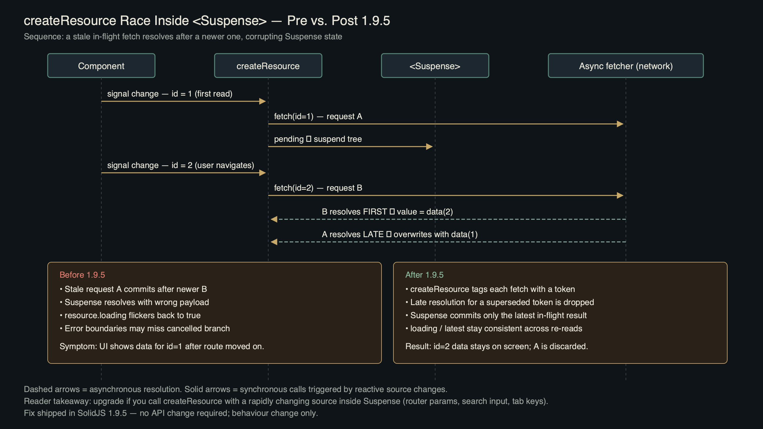 Topic diagram for SolidJS 1.9.5 Patches createResource Race in Suspense Boundaries