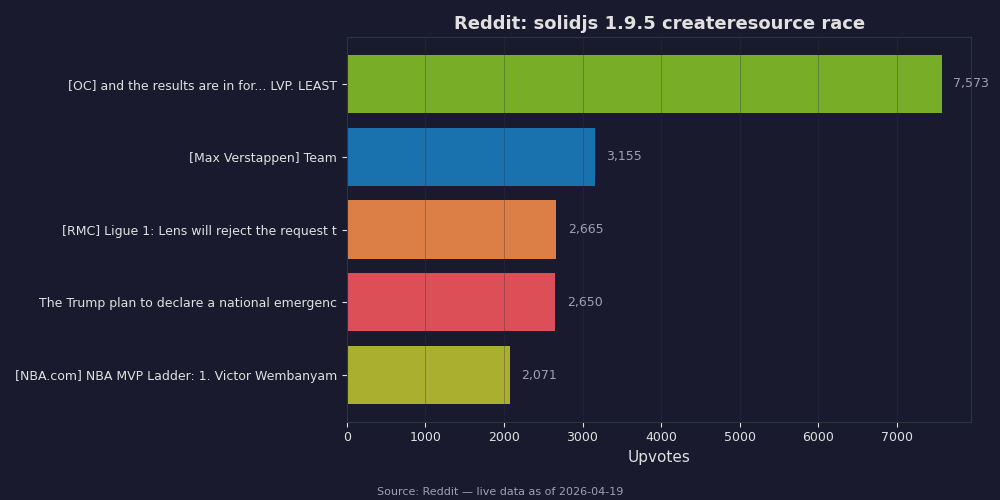 Reddit top posts about solidjs 1.9.5 createresource race