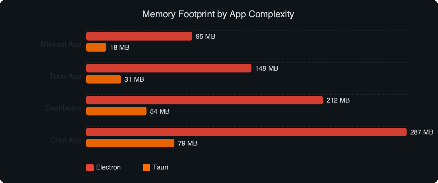 Benchmark: Memory Footprint by App Complexity