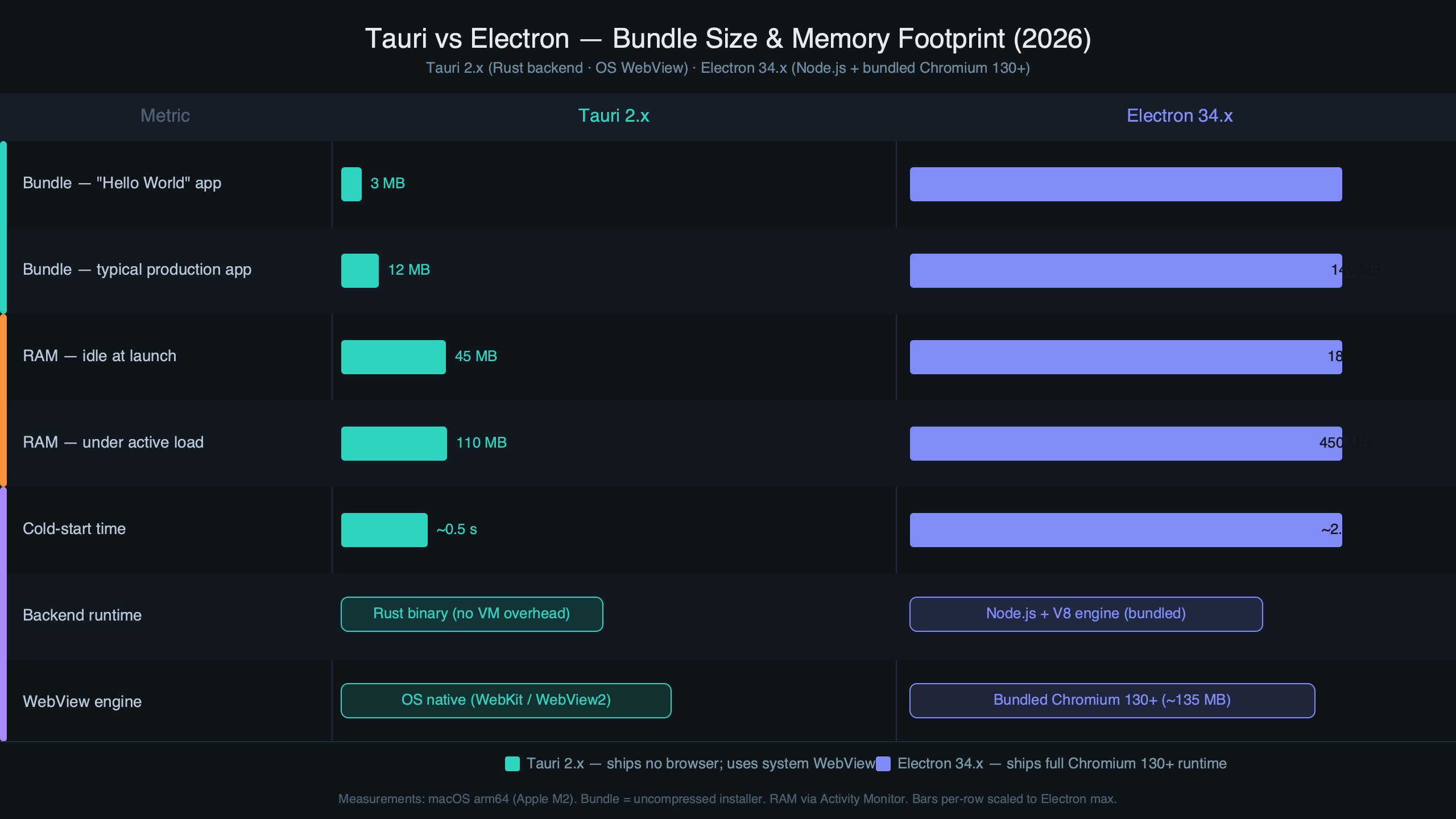 Topic diagram for Tauri vs Electron: Bundle Size and Memory Footprint in 2026