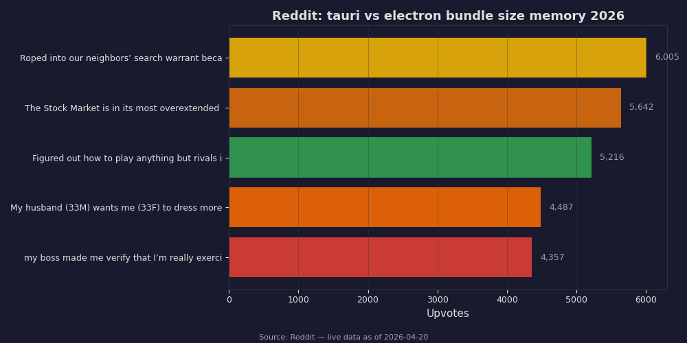 Reddit top posts about tauri vs electron bundle size memory 2026