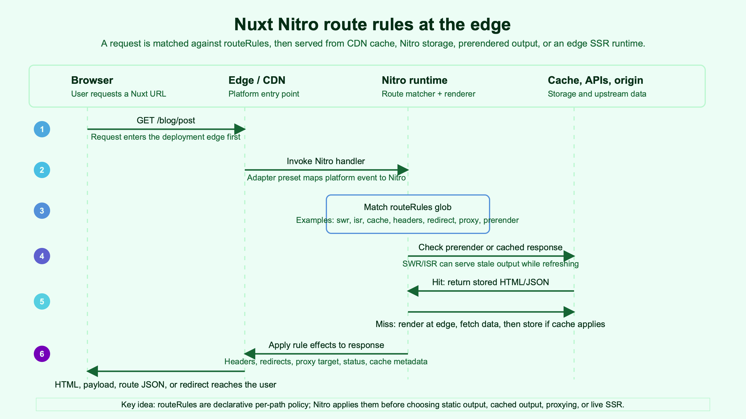 Topic diagram for Inside Nuxt Nitro and route rules: how edge rendering works