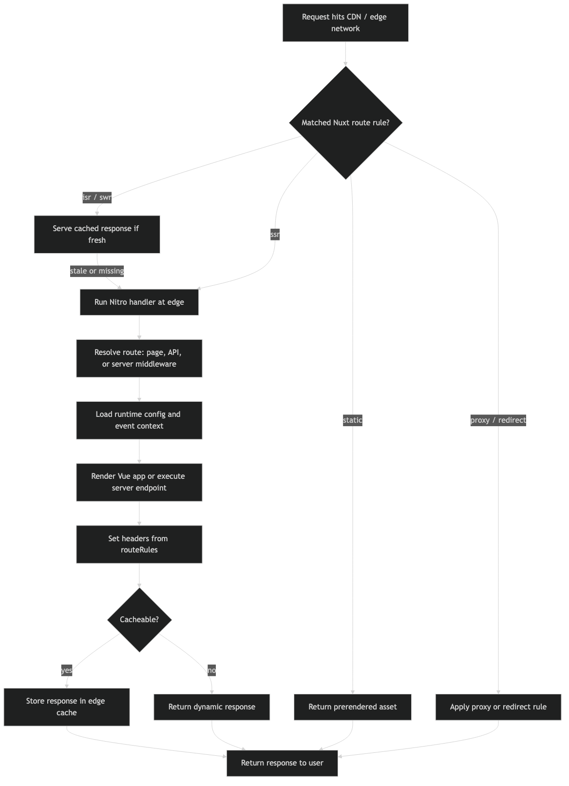 Architecture diagram for Inside Nuxt Nitro and route rules: how edge rendering works