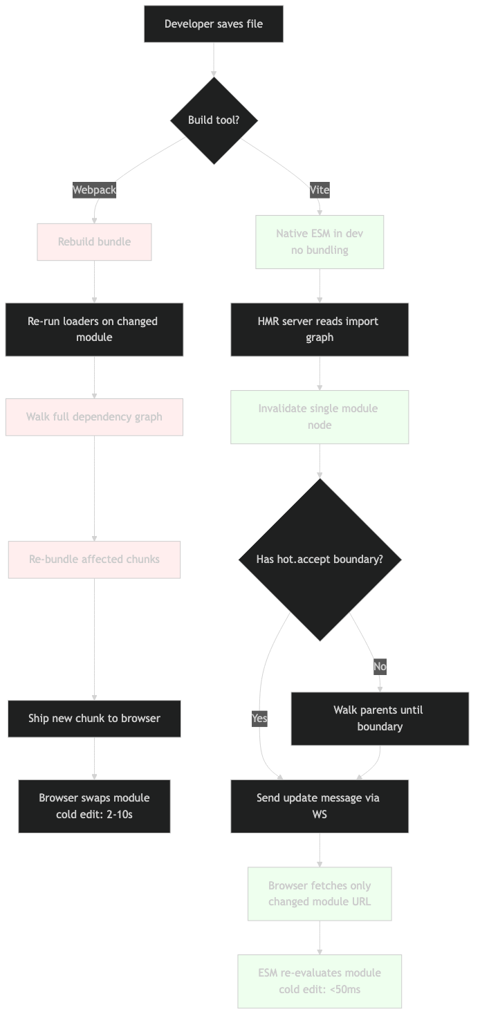 Architecture diagram for Inside Vite's HMR graph: how dependency invalidation beats Webpack on cold edits