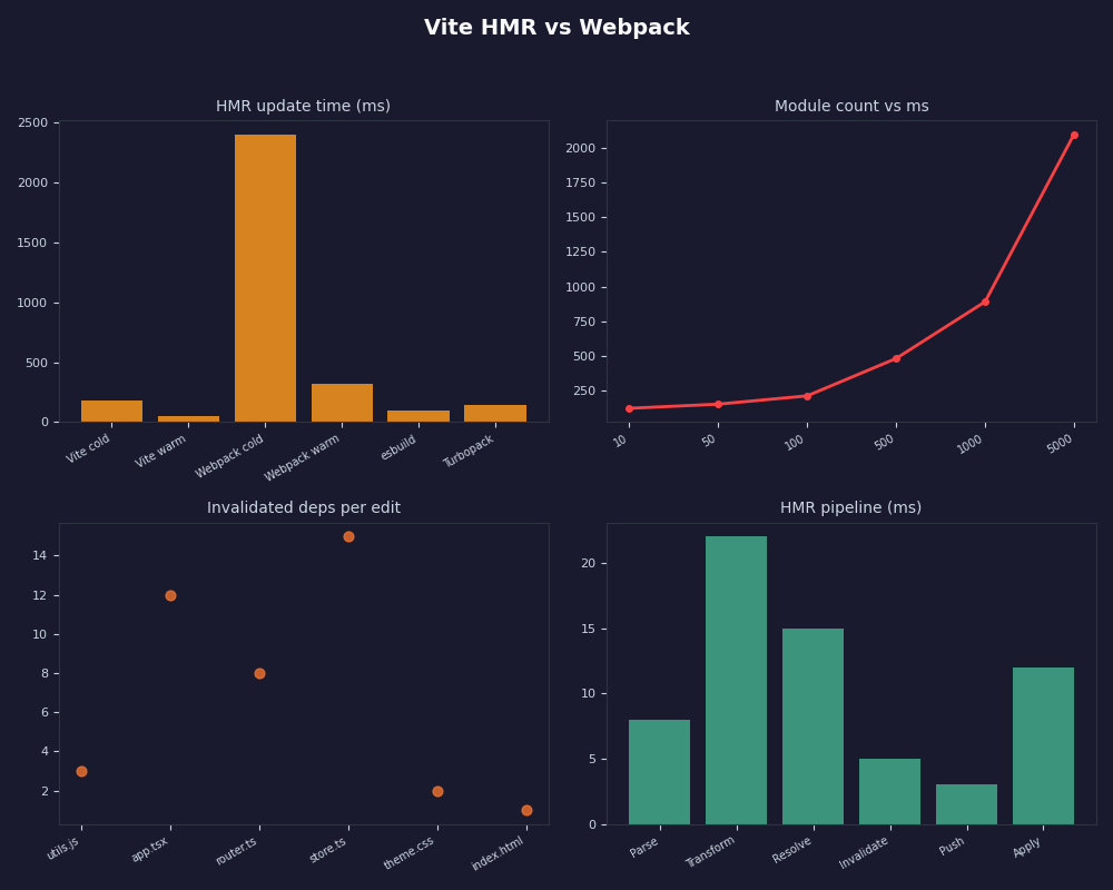 Dashboard: Vite HMR vs Webpack