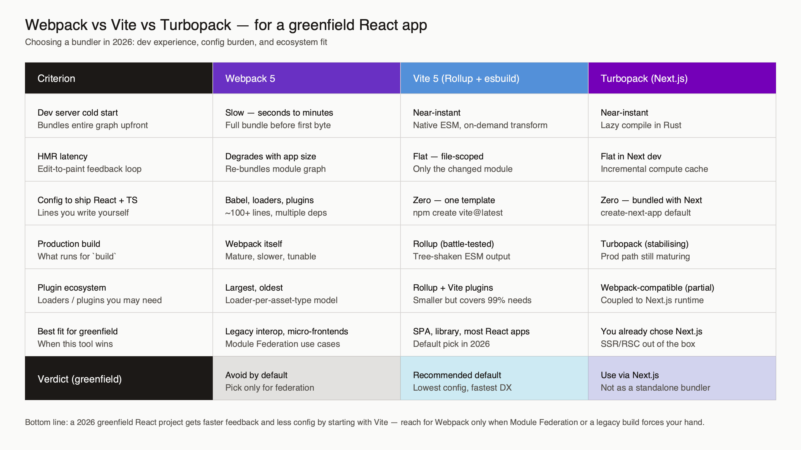 Topic diagram for The case against Webpack for greenfield React projects