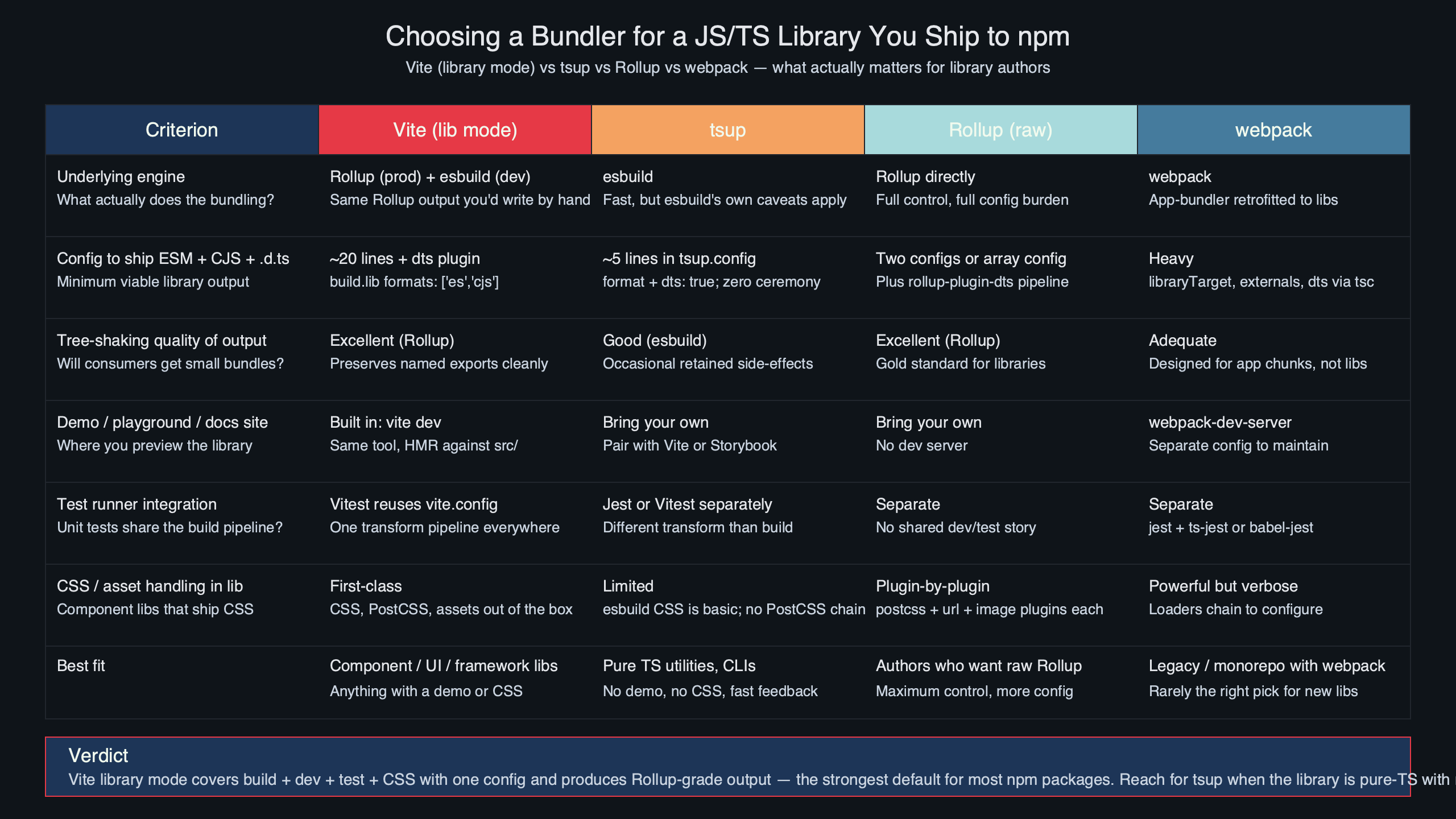 Topic diagram for The case for Vite as the only bundler library authors should ship