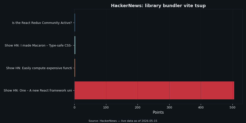 HackerNews engagement for library bundler vite tsup stories